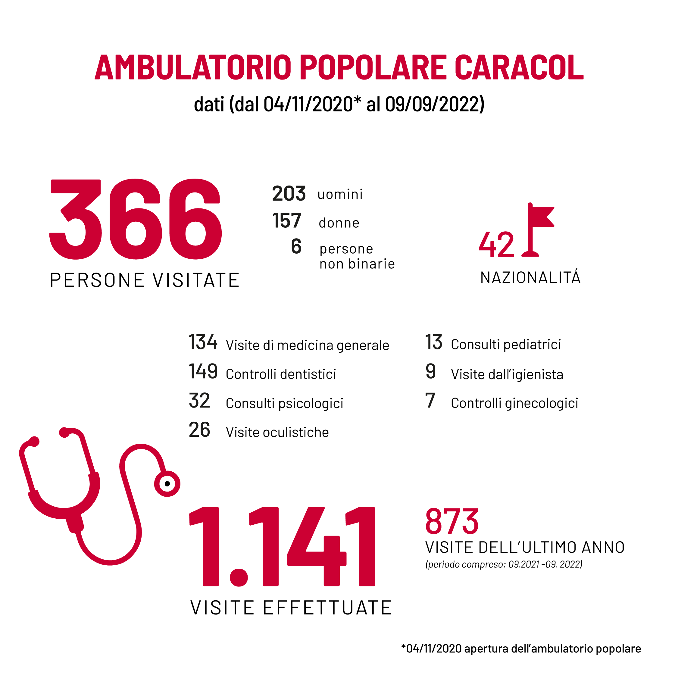 Dati sugli ambulatori